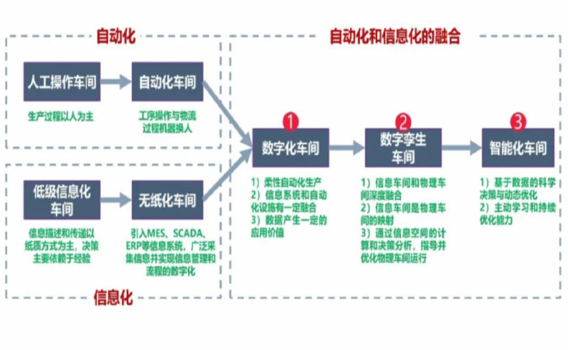 数字化工厂_海南数字化生产线_海南六轴机器人_海南数字化车间_海南智能化车间